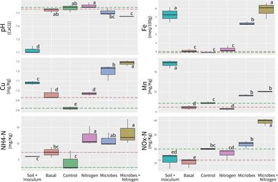 Reconditioning Degraded Mine Site Soils With Exogenous Soil Microbes: Plant Fitness and Soil Microbiome Outcomes